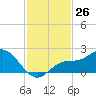 Tide chart for Manatee River, Bradenton, Florida on 2022/11/26