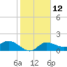 Tide chart for Manatee River, Bradenton, Florida on 2023/01/12