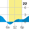 Tide chart for Manatee River, Bradenton, Florida on 2023/01/22