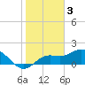 Tide chart for Bradenton, Florida on 2023/02/3