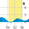Tide chart for Bradenton, Florida on 2023/02/8