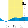 Tide chart for Manatee River, Bradenton, Florida on 2023/03/31