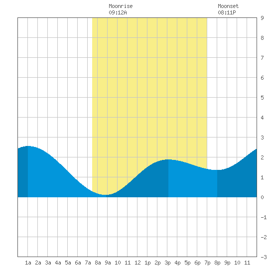 Tide Chart for 2023/10/16