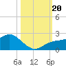 Tide chart for Manatee River, Bradenton, Florida on 2023/10/20