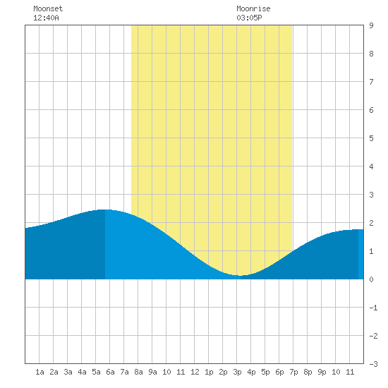 Tide Chart for 2023/10/22