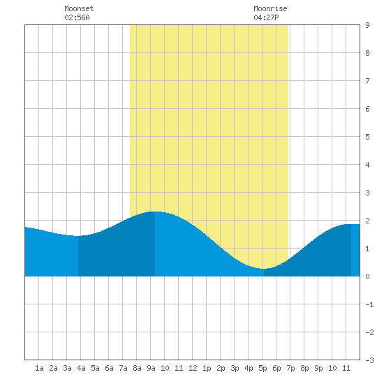 Tide Chart for 2023/10/24