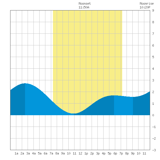 Tide Chart for 2023/10/3