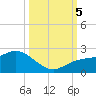 Tide chart for Manatee River, Bradenton, Florida on 2023/10/5