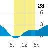 Tide chart for Manatee River, Bradenton, Florida on 2023/11/28