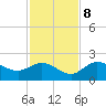 Tide chart for Manatee River, Bradenton, Florida on 2023/11/8