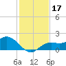 Tide chart for Manatee River, Bradenton, Florida on 2023/12/17