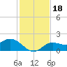Tide chart for Manatee River, Bradenton, Florida on 2023/12/18