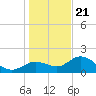Tide chart for Manatee River, Bradenton, Florida on 2023/12/21