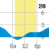 Tide chart for Manatee River, Bradenton, Florida on 2023/12/28