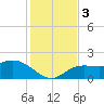 Tide chart for Manatee River, Bradenton, Florida on 2023/12/3