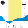 Tide chart for Manatee River, Bradenton, Florida on 2024/01/11