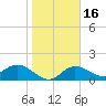 Tide chart for Manatee River, Bradenton, Florida on 2024/01/16