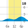 Tide chart for Manatee River, Bradenton, Florida on 2024/01/18