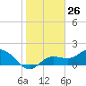 Tide chart for Manatee River, Bradenton, Florida on 2024/01/26