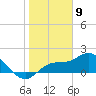 Tide chart for Manatee River, Bradenton, Florida on 2024/01/9
