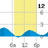 Tide chart for Manatee River, Bradenton, Florida on 2024/02/12