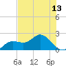 Tide chart for Bradenton, Florida on 2025/07/13