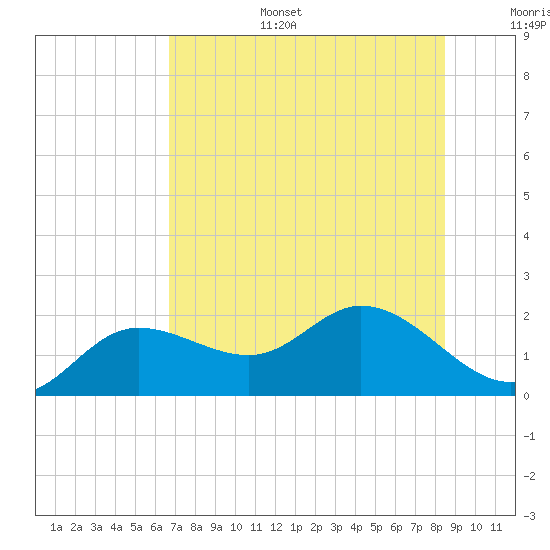 Tide chart for Bradenton on 2025/07/15