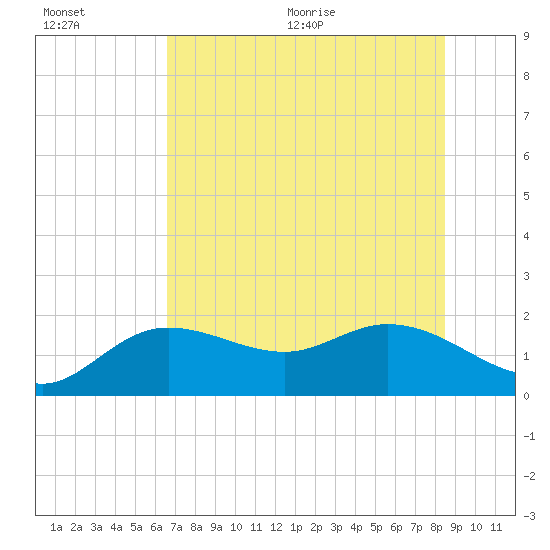 Tide chart for Bradenton on 2025/07/01