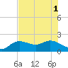 Tide chart for Bradenton, Florida on 2025/07/1