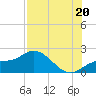 Tide chart for Bradenton, Florida on 2025/07/20