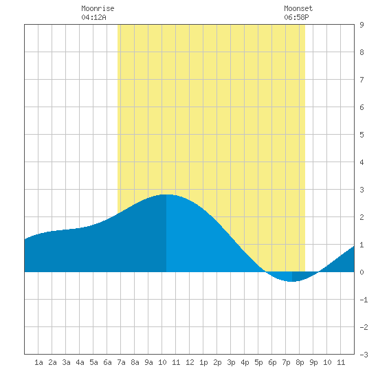 Tide chart for Bradenton on 2025/07/22
