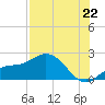 Tide chart for Bradenton, Florida on 2025/07/22