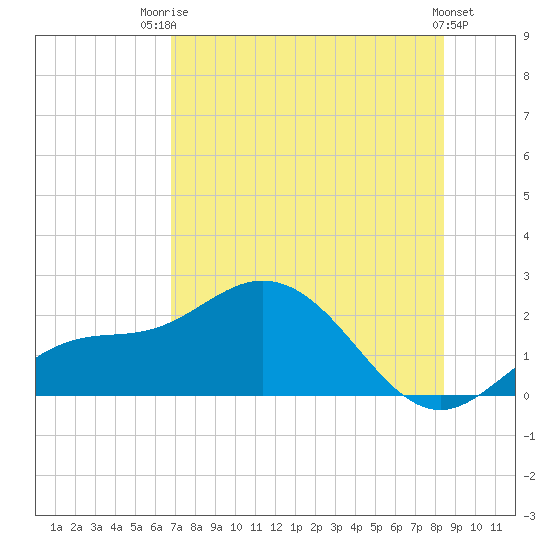 Tide chart for Bradenton on 2025/07/23