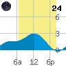 Tide chart for Bradenton, Florida on 2025/07/24