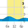 Tide chart for Bradenton, Florida on 2025/07/3