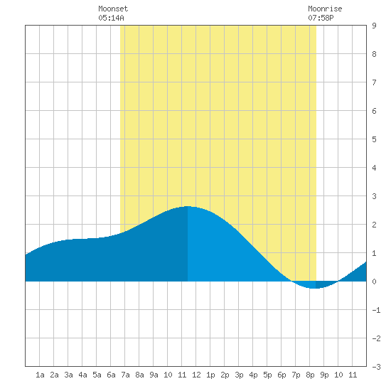 Tide chart for Bradenton on 2025/07/09