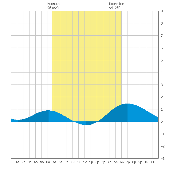 Tide Chart for 2021/02/25