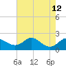 Tide chart for Worton Creek entrance, Chesapeake Bay, Maryland on 2021/08/12