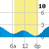 Tide chart for Worton Creek entrance, Chesapeake Bay, Maryland on 2021/10/10