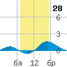 Tide chart for Worton Creek entrance, Chesapeake Bay, Maryland on 2022/01/28