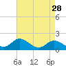 Tide chart for Worton Creek entrance, Chesapeake Bay, Maryland on 2022/04/28