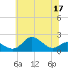Tide chart for Worton Creek entrance, Chesapeake Bay, Maryland on 2022/06/17
