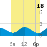 Tide chart for Worton Creek entrance, Chesapeake Bay, Maryland on 2022/07/18