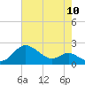 Tide chart for Worton Creek entrance, Chesapeake Bay, Maryland on 2022/08/10
