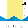 Tide chart for Worton Creek entrance, Chesapeake Bay, Maryland on 2022/08/16