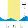 Tide chart for Worton Creek entrance, Maryland on 2022/11/11