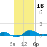 Tide chart for Worton Creek entrance, Chesapeake Bay, Maryland on 2023/01/16