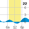 Tide chart for Worton Creek entrance, Chesapeake Bay, Maryland on 2023/01/22