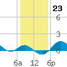 Tide chart for Worton Creek entrance, Chesapeake Bay, Maryland on 2023/01/23