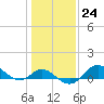 Tide chart for Worton Creek entrance, Chesapeake Bay, Maryland on 2023/01/24